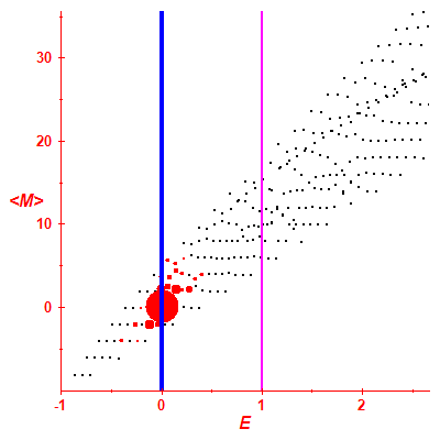 Peres lattice <M>
